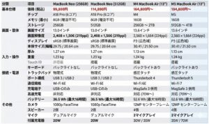 MacBook Neo, M4/M5 Airのスペック比較表